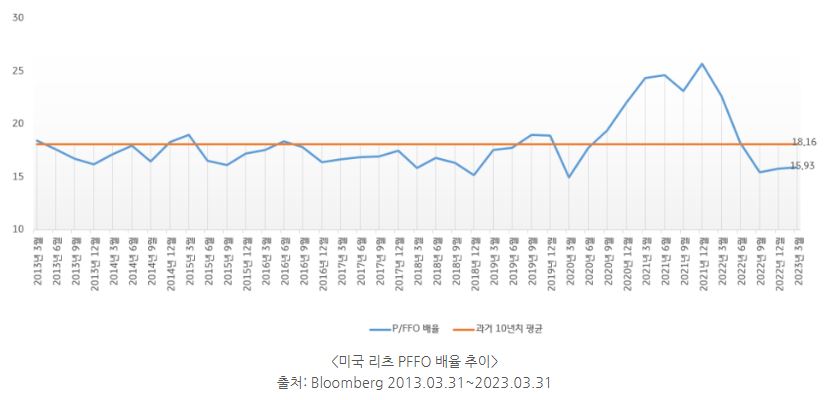 미국 리츠의 pffo 배율 추이가 나타난 그래프.